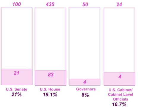 Data Journalism Edition: Can Women Lead? Skewed Ratios Persist Across Professions