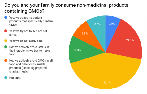 genetically modified food graph