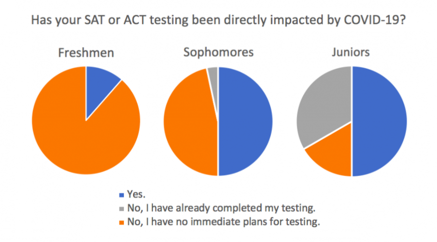 Standardized Test Cancellations Due to COVID-19