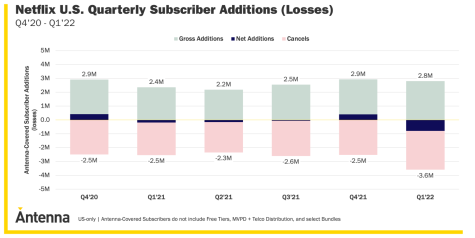 Netflix's Declining Supply Share Is A Sign Of Streaming's Changing Dynamics  — TVREV